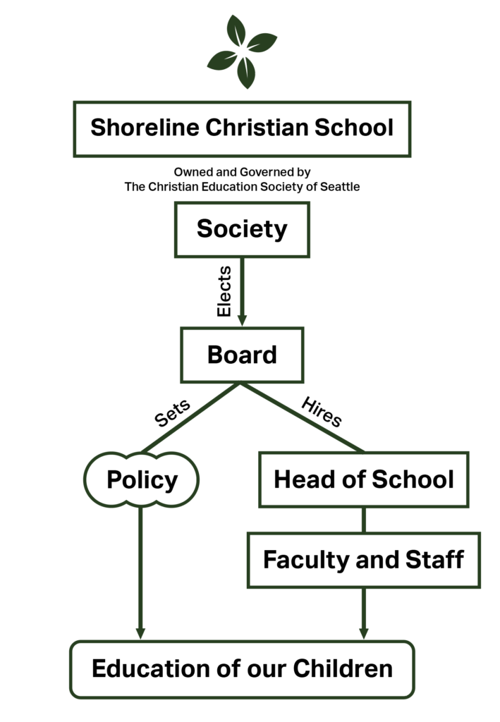 Shoreline Christian School's Governance Structure Diagram